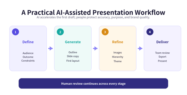 Four-stage AI presentation workflow showing define, generate, refine, and deliver, with human review across every stage.